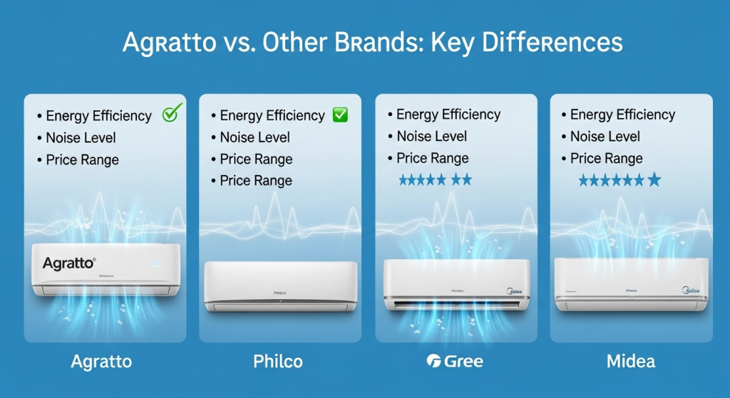 Qual a diferença entre o ar-condicionado Agratto e outras marcas como Philco, Gree ou Midea? 1 Qual a diferença entre o ar-condicionado Agratto e outras marcas como Philco, Gree ou Midea?