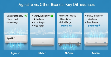 Qual a diferença entre o ar-condicionado Agratto e outras marcas como Philco, Gree ou Midea? 12 Qual a diferença entre o ar-condicionado Agratto e outras marcas como Philco, Gree ou Midea?